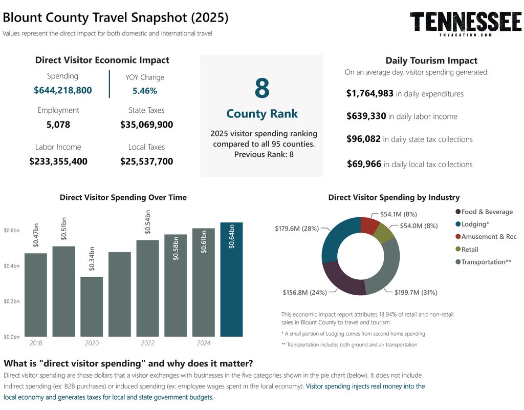 Visitor spending graphic